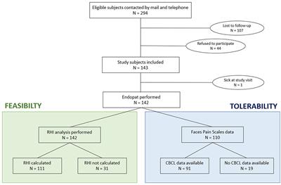 Feasibility and Tolerance of Fingertip Peripheral Arterial Tonometry Measurements in School-Aged Children